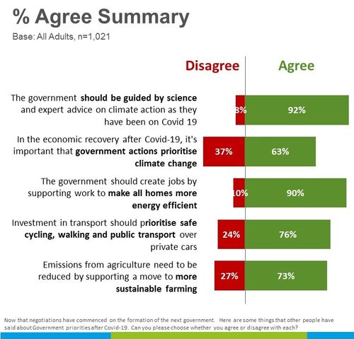 Social results 1 Agree-Disagree